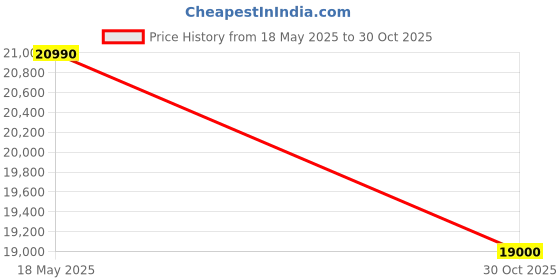 amazon.in GHOOMAR Commercial Flour Mill and Masala Grinder, 2 HP Motor, Automatic Operation, Stainless Steel Body Price History Graph from 18 May 2025 to 30 Oct 2025
