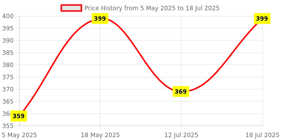 amazon.in Ghost 20 Gaming Mouse Wired, Ergonomic Gamer Laptop PC USB Optical Computer Mice with RGB Backlit, 4 Adjustable DPI Up to 3600, 6 Programmable Buttons for Windows 7/8/10/XP Vista Linux -Black Price History Graph from 5 May 2025 to 18 Jul 2025