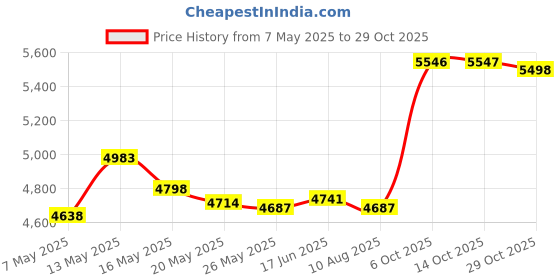amazon.in bassyil Ghost Beer Sports Headbands Moisture Wicking Workout Headband Sweatband Headbands for Running Cycling Football Yoga Hairband for Men Women bassyil Price History Graph from 7 May 2025 to 29 Oct 2025