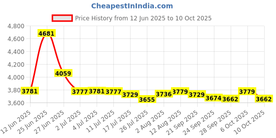 amazon.in Ghost Bird Seiker X1 Head Lamp - LED Rechargeable Cree XPE - Waterproof IPX7, Freezeproof, Smashproof Perfect for Your Running, Camping, Backpacking, Hunting, and Cycling Adventures Price History Graph from 12 Jun 2025 to 10 Oct 2025