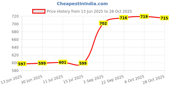 amazon.in fizzoqi Ghost Claw Nipple Ring | Stainless Steel Hand-Shaped Piercing Jewelry for men and women fizzoqi Price History Graph from 13 Jun 2025 to 28 Oct 2025