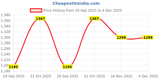 amazon.in Ghost Hunting Equipment Hand-held EMF Meter Spirit Box Paranormal Equipment Price History Graph from 29 Sep 2025 to 4 Dec 2025