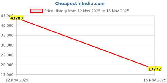 amazon.in Ghost Hunting Equipment, Paranormal Equipment Tool with Enhanced Sensitivity and Temperature Deviation Detection, EMF Detector for Professional Paranormal Investigations Price History Graph from 12 Nov 2025 to 15 Nov 2025