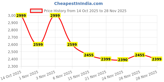 amazon.in Ghost Of Tsushima (PS4) Price History Graph from 14 Oct 2025 to 28 Nov 2025