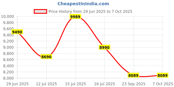 amazon.in Ghost Projector X6 Full HD Native 1080P, 4K Support | 11850 Lumens | Swivel Stand 360 * 35 Degree | Android 11 (2GB +16GB) | Auto (Focus + Keystone + Obstacle Avoidance) | WiFi6+BT (X5 White) Price History Graph from 29 Jun 2025 to 7 Oct 2025