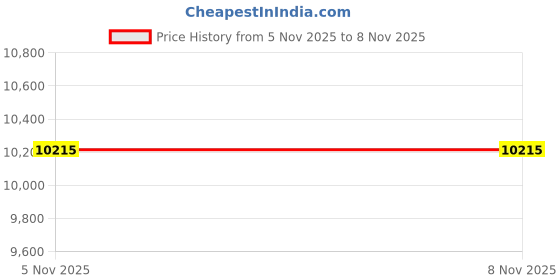 amazon.in Ghost The Fragrance Perfume by Ghost for women Personal Fragrances Price History Graph from 14 May 2025 to 5 Nov 2025