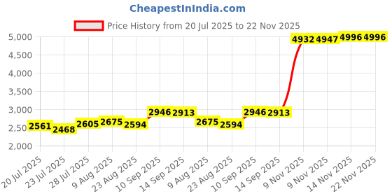 amazon.in Ghostbusters Who You Gonna Call Samsung Galaxy S5 Phone Case Price History Graph from 20 Jul 2025 to 22 Nov 2025