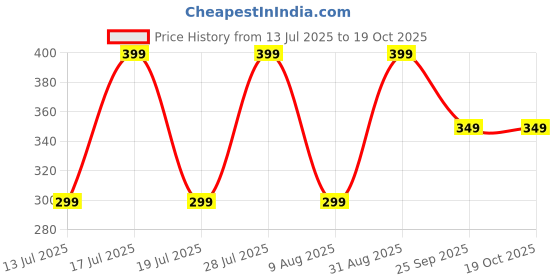 amazon.in kavove Ghostly Grasp Silver Colour Brooch kavove Price History Graph from 13 Jul 2025 to 19 Oct 2025