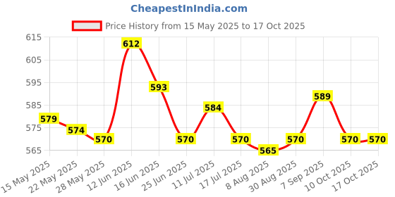 amazon.in Ghosts Windsocks Decorative Hanging Decorations for Lawn Patio Price History Graph from 15 May 2025 to 16 Oct 2025