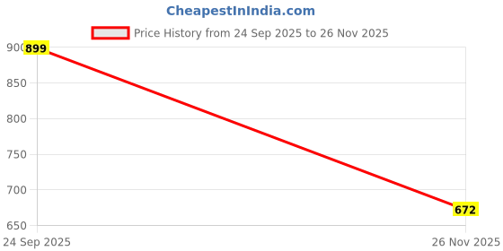 amazon.in ghpc 100% Cotton Self Design Full Sleeves Regular Fit Formal Shirt for Men ghpc Price History Graph from 24 Sep 2025 to 26 Nov 2025