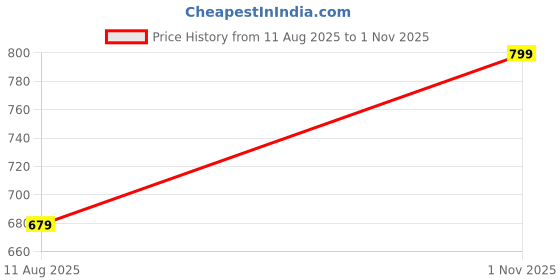 amazon.in ghpc Cotton Linen Plain Solid Half Sleeves Regular Fit Formal Shirt for Men ghpc Price History Graph from 11 Aug 2025 to 1 Nov 2025