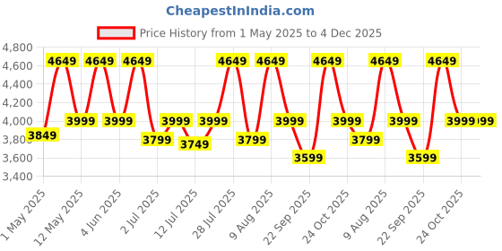 amazon.in GHROYAL Sheesham Wood Bedside End Table with 2 Drawers and Open Shelf Storage for Bedroom Living Room Wooden Furniture Side Table for Hotel Room Office (Walnut Finish) ghroyal Price History Graph from 1 May 2025 to 4 Dec 2025