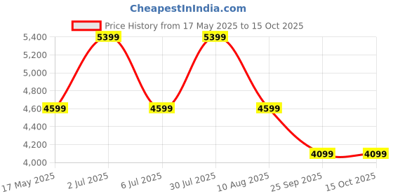 amazon.in GHROYAL Sheesham Wood Bedside Table with One Drawer and Cabinet Storage for Bedroom, Living Room, Office Nightstand Sofa Side Table End Table Furniture (Walnut Finish) Price History Graph from 17 May 2025 to 15 Oct 2025
