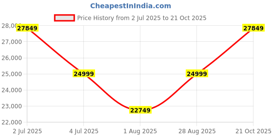 amazon.in GHROYAL Sheesham Wood Bookshelf with Glass Door for Home Library Solid Wood Bookcase Wooden Crockery Cabinet for Kitchen Book Shelf (Honey Finish) Price History Graph from 2 Jul 2025 to 21 Oct 2025
