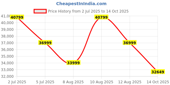 amazon.in GHROYAL Sheesham Wood Crafter King Size Bed with Hydraulic Storage for Bedroom Home Wooden Double Bed Cot Palang for Living Room and Hotels (Honey Finish) | 1 Year Warranty Price History Graph from 2 Jul 2025 to 14 Oct 2025