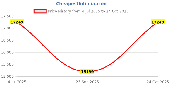 amazon.in GHROYAL Sheesham Wood Japanese 4 Seater Dining Table Wooden Low Height Dinner Table for Living Room Home and Restaurant (Honey Finish) Price History Graph from 4 Jul 2025 to 24 Oct 2025
