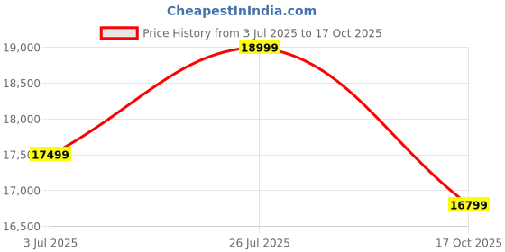 amazon.in GHROYAL Sheesham Wood King Size Bed Without Storage | Wooden Double Bed Cot Palang with Headboard for Bedroom, Guest Room, Living Room, Hotels and Home Furniture (Walnut Finish) Price History Graph from 3 Jul 2025 to 17 Oct 2025