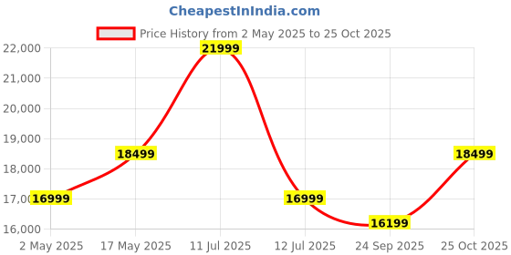 amazon.in ghroyal Sheesham Wood Queen Size Bed Without Storage | Wooden Double Bed Cot Palang with Headboard for Bedroom, Guest Room, Living Room, Hotels and Home Furniture (Honey Finish) ghroyal Price History Graph from 2 May 2025 to 25 Oct 2025