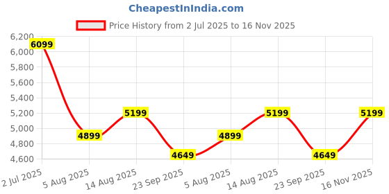 amazon.in GHROYAL Sheesham Wood Round Center Coffee Table Wooden Teapoy Tea Cocktail Tables for Living Room Bedroom Home (Walnut Finish) ghroyal Price History Graph from 2 Jul 2025 to 16 Nov 2025
