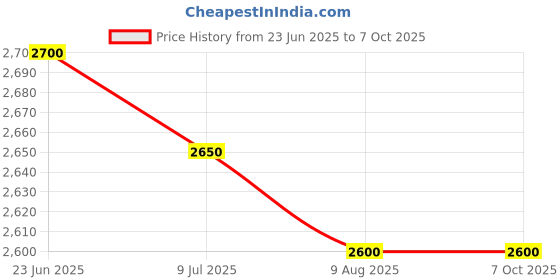 amazon.in GHRP6 Sigmadrol ultimate size gaining formula Price History Graph from 23 Jun 2025 to 7 Oct 2025