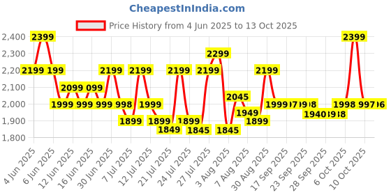 amazon.in GHRP6 Sigmadrol ultimate size gaining formula (175 gm, candy) Price History Graph from 4 Jun 2025 to 10 Oct 2025