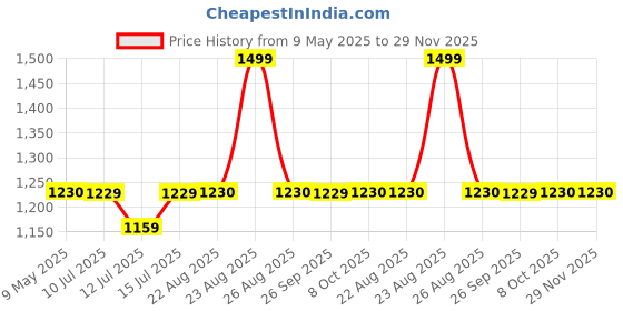 amazon.in GHS PSP Console Battery Series 3.6 V 1200 M Ah Loose Packing (New) PSP-S110 Compatible PSP Slim Portable Playstation PSP-2000, PSP-2001, PSP-3000, PSP-3001, PSP-3002, PSP-3004 Price History Graph from 9 May 2025 to 29 Nov 2025