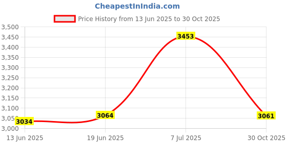 amazon.in GHS Strings A240 Phosphor Bronze Mandolin Strings, Loop End, Ultra Light (.009-032) Price History Graph from 13 Jun 2025 to 30 Oct 2025