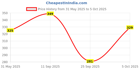 amazon.in Ghungroo Price History Graph from 31 May 2025 to 5 Oct 2025