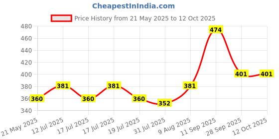 amazon.in ghungroo india 25 + 25 Cotton String 1.6cm (White) ghungroo india Price History Graph from 21 May 2025 to 11 Oct 2025