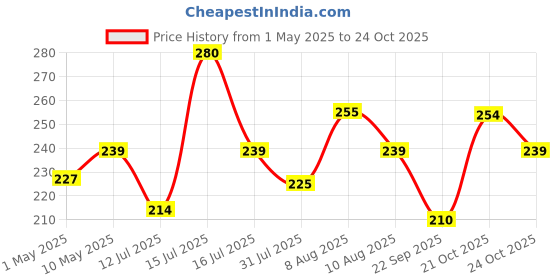 amazon.in uapan Ghungroo Supporting Pad for Kathak I Cotton Pad for Ghungroo Tie Under for Protection uapan Price History Graph from 1 May 2025 to 24 Oct 2025