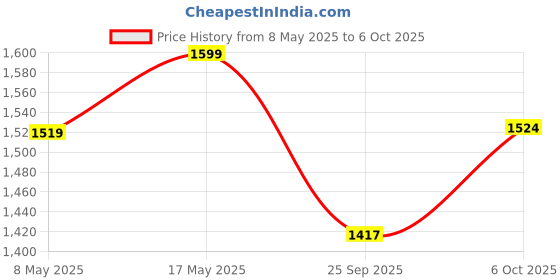 amazon.in Ghungroo White Cotton String (150+150_1.4 CM, Pair) Price History Graph from 8 May 2025 to 6 Oct 2025