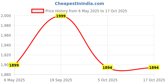 amazon.in Ghungroo White Cotton String (150+150_1.9 CM, Pair) Price History Graph from 6 May 2025 to 16 Oct 2025