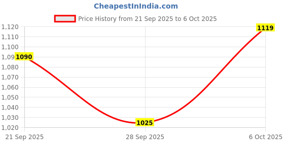 amazon.in Ghungroo White Cotton String (75+75(2.0 Cm), Pair) Price History Graph from 21 Sep 2025 to 6 Oct 2025