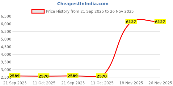 amazon.in GHWIE Garden Edging Border Garden Fence Wood Fence Border for Yard Patio Path Edging Decorative Landscape Edging Flower Bed Fence,7.87'' H x 48'' L (Level Heights, 1) Price History Graph from 21 Sep 2025 to 26 Nov 2025