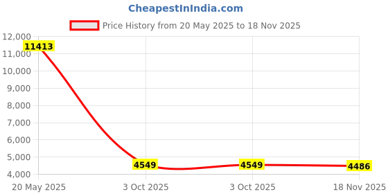 amazon.in GHWIE Garden Edging Border Garden Fence Wood Fence Border for Yard Patio Path Edging Decorative Landscape Edging Flower Bed Fence,7.87'' H x 48'' L(2 Pack,8Ft Toal Length) Price History Graph from 20 May 2025 to 18 Nov 2025