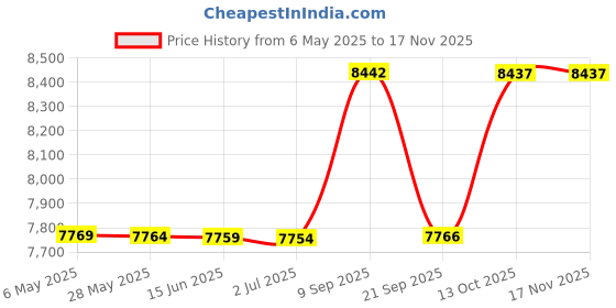amazon.in gold bjj Gi and No-Gi Base Layers - Compression Shorts and Pants for Jiu Jitsu - Martial Arts Spats Tights Leggings gold bjj Price History Graph from 6 May 2025 to 16 Nov 2025