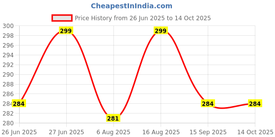 amazon.in bobber GI Galvanized Binding Wire for Gardening, Home DIY, Electrical, Construction or multipurpose use -35mtr in length of 1.2 mm Thickness and great load bearing capacity for heavy duty work bobber Price History Graph from 26 Jun 2025 to 13 Oct 2025