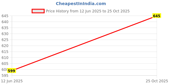 amazon.in gi sport Women's Athletic 2-Piece Set, Short Sleeve T-Shirt and Cropped Leggings with Side Stripes, Black gi sport Price History Graph from 12 Jun 2025 to 25 Oct 2025