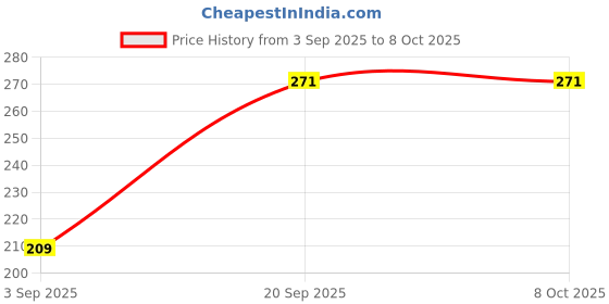 amazon.in GI STORE Original Butter Paper Roll for Roti, Chapati, Paratha, Sandwich, Burger, Heavy Duty Food Wrap, Lunch Box Safe (1kg-100meter/Roll) Price History Graph from 3 Sep 2025 to 7 Oct 2025