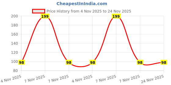 amazon.in GI9IUS 4 Pcs Washing Machine Stand Anti Vibration Pads Washer Foot Pads Dryer Heightening Pads Stabilizer Support Stand for Home Price History Graph from 4 Nov 2025 to 24 Nov 2025