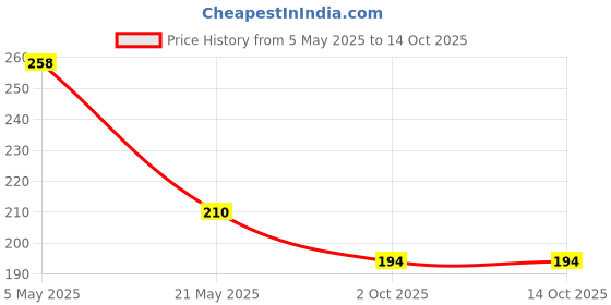 amazon.in GIANAC Super Fast Charging USB Cable (‎WHITE_C TO LIGHTING_GIA, 1M) Price History Graph from 5 May 2025 to 14 Oct 2025