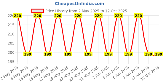 amazon.in Giant Duckweed, (Spirodela Polyrhiza), Natural Biological Filter, 20 + Live Floating Plants Price History Graph from 2 May 2025 to 12 Oct 2025