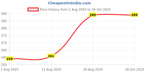 amazon.in generic Giant Hybrid Litchi Plant – Thai Variety (Air-Layered, Pack of 1) generic Price History Graph from 2 Aug 2025 to 24 Oct 2025