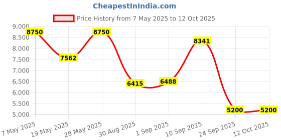 amazon.in giant loop Tracker Packer for Spot Gen3 giant loop Price History Graph from 7 May 2025 to 12 Oct 2025