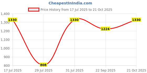amazon.in triumph Giant Multipurpose Sports Gym Bag Size 22"x12"x11" Grey Lime triumph Price History Graph from 17 Jul 2025 to 21 Oct 2025