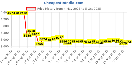 amazon.in Giant Sport Timer-Stpwtch 228 water resistant Variable Price History Graph from 4 May 2025 to 5 Oct 2025