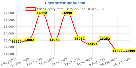 amazon.in hexa red Giant Wood Light Dressing Table/Mirror with Two Drawer Storage and Shelves hexa red Price History Graph from 1 May 2025 to 9 Oct 2025