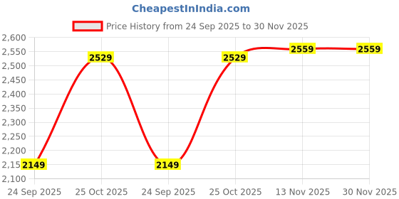 amazon.in GIANTEX 3 Seater Sofa With Foam Cushion, Elastic PU Leather Cover, Waterproof Seat Gaddi for Floor, Yoga & Meditation - Accessory (Brown) Price History Graph from 24 Sep 2025 to 30 Nov 2025