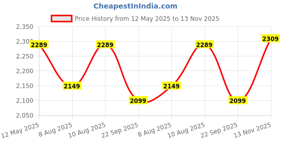 amazon.in GIANTEX Chair Cushions Set of 6 for Dining Chairs Memory Foam Chair Pads with Ties for Kitchen Bedroom Living Room & Dining Chairs (17x16.5x2 Inches, Blue) giantex Price History Graph from 12 May 2025 to 13 Nov 2025