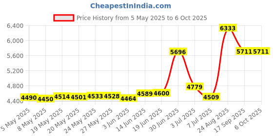 amazon.in Giants Software Farming Simulator 22 (PS5) (PS5) Price History Graph from 5 May 2025 to 6 Oct 2025
